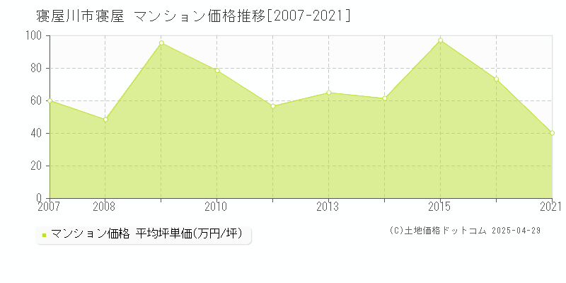 寝屋川市寝屋のマンション価格推移グラフ 