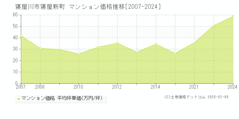 寝屋新町(寝屋川市)のマンション価格推移グラフ(坪単価)[2007-2024年]