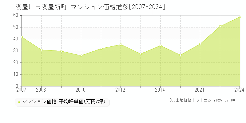 寝屋川市寝屋新町のマンション価格推移グラフ 