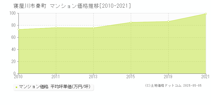 寝屋川市秦町のマンション取引事例推移グラフ 