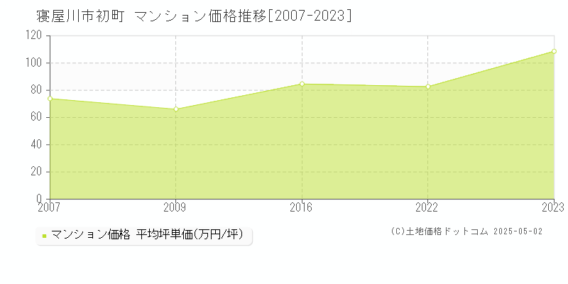 初町(寝屋川市)のマンション価格推移グラフ(坪単価)[2007-2023年]