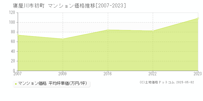 寝屋川市初町のマンション価格推移グラフ 