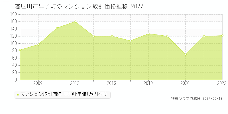 寝屋川市早子町のマンション取引事例推移グラフ 
