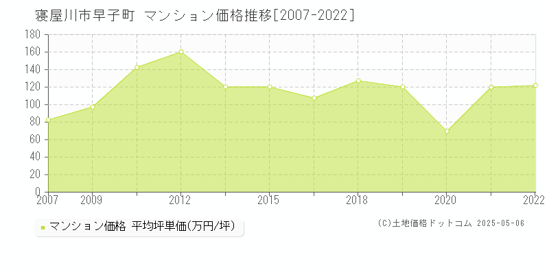 早子町(寝屋川市)のマンション価格推移グラフ(坪単価)[2007-2022年]