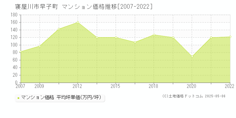 寝屋川市早子町のマンション価格推移グラフ 