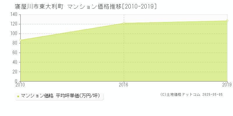 東大利町(寝屋川市)のマンション価格推移グラフ(坪単価)[2010-2019年]