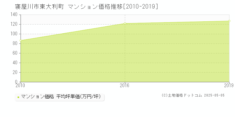 寝屋川市東大利町のマンション価格推移グラフ 