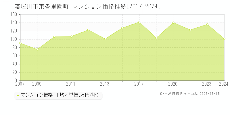 東香里園町(寝屋川市)のマンション価格推移グラフ(坪単価)[2007-2024年]