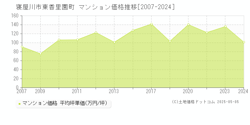 寝屋川市東香里園町のマンション価格推移グラフ 