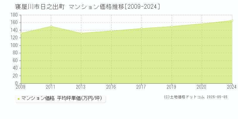 日之出町(寝屋川市)のマンション価格推移グラフ(坪単価)[2009-2024年]