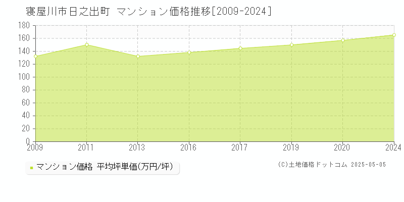 寝屋川市日之出町のマンション価格推移グラフ 