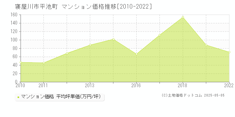 平池町(寝屋川市)のマンション価格推移グラフ(坪単価)[2010-2022年]
