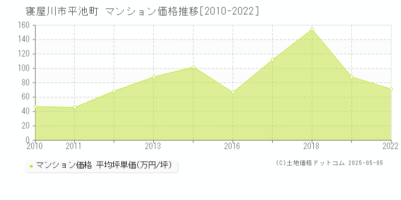 寝屋川市平池町のマンション価格推移グラフ 