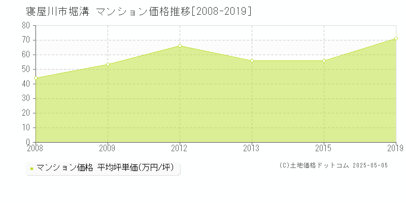 堀溝(寝屋川市)のマンション価格推移グラフ(坪単価)[2008-2019年]