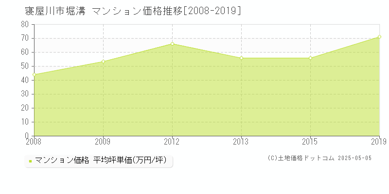 寝屋川市堀溝のマンション価格推移グラフ 