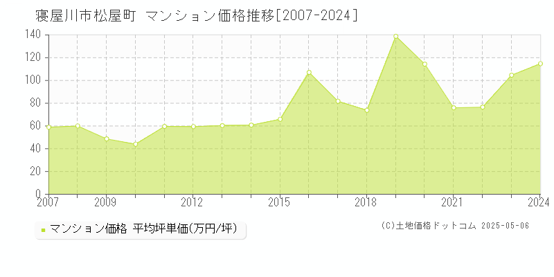 松屋町(寝屋川市)のマンション価格推移グラフ(坪単価)[2007-2024年]