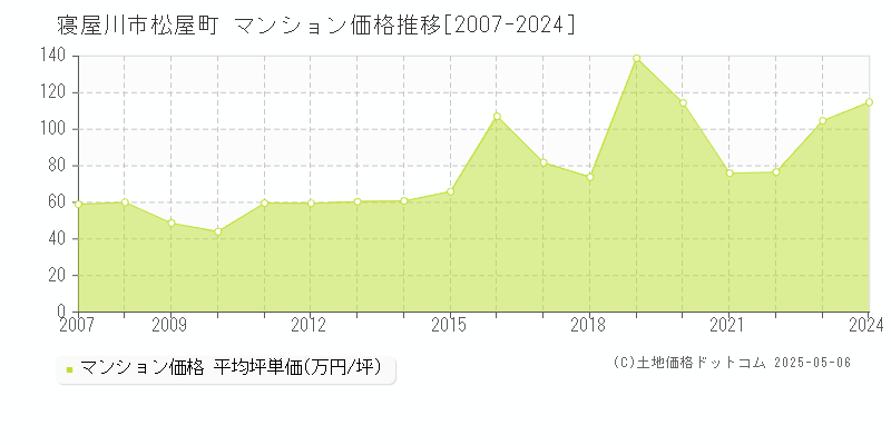 寝屋川市松屋町のマンション取引価格推移グラフ 