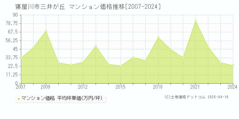 寝屋川市三井が丘のマンション価格推移グラフ 