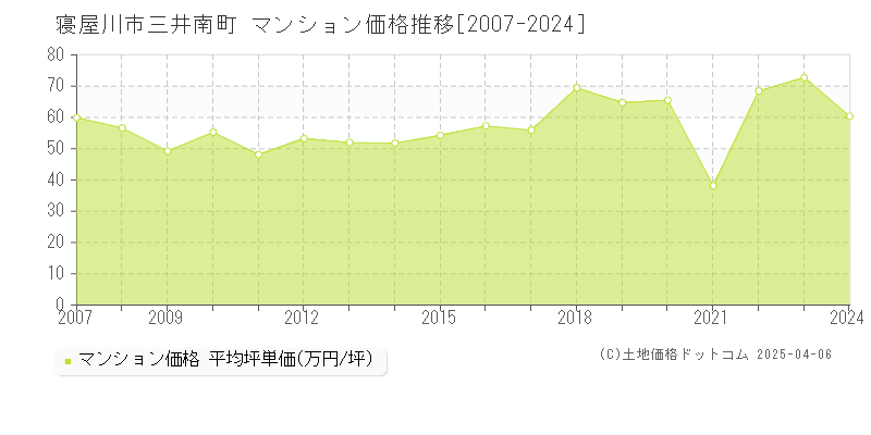 寝屋川市三井南町のマンション価格推移グラフ 