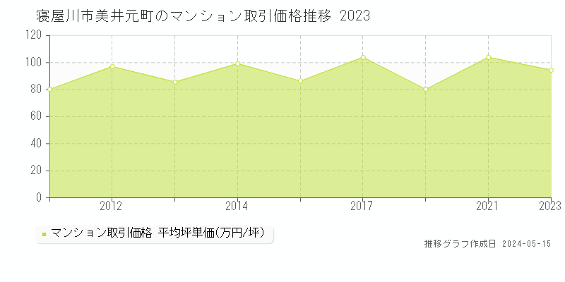 寝屋川市美井元町のマンション取引事例推移グラフ 