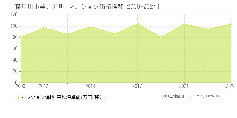 美井元町(寝屋川市)のマンション価格推移グラフ(坪単価)[2009-2024年]