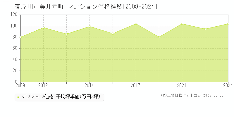 寝屋川市美井元町のマンション価格推移グラフ 