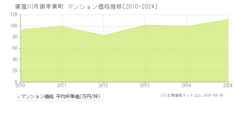 御幸東町(寝屋川市)のマンション価格推移グラフ(坪単価)[2010-2024年]