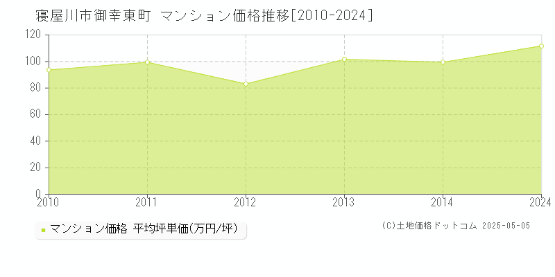 寝屋川市御幸東町のマンション取引事例推移グラフ 