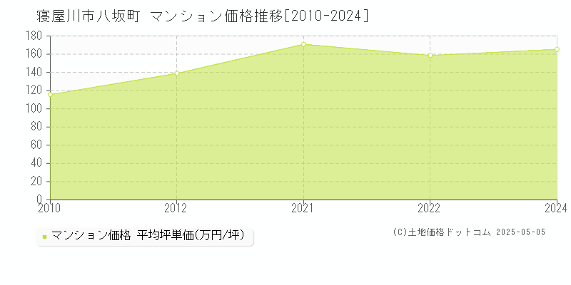 八坂町(寝屋川市)のマンション価格推移グラフ(坪単価)[2010-2024年]