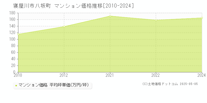 寝屋川市八坂町のマンション価格推移グラフ 