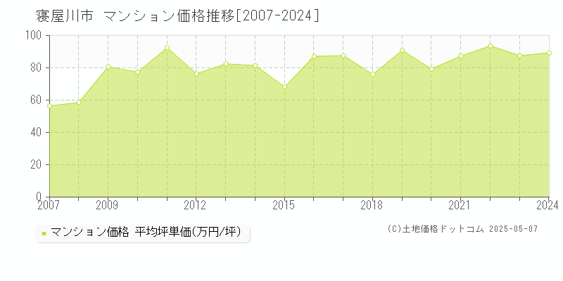寝屋川市(大阪府)のマンション価格推移グラフ(坪単価)[2007-2024年]