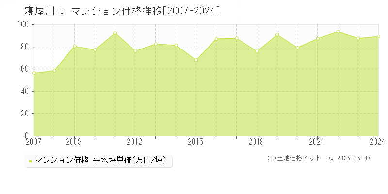 寝屋川市全域のマンション価格推移グラフ 