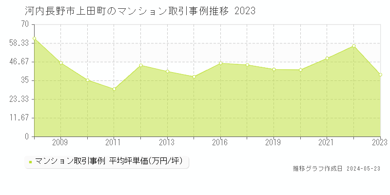 河内長野市上田町のマンション価格推移グラフ 