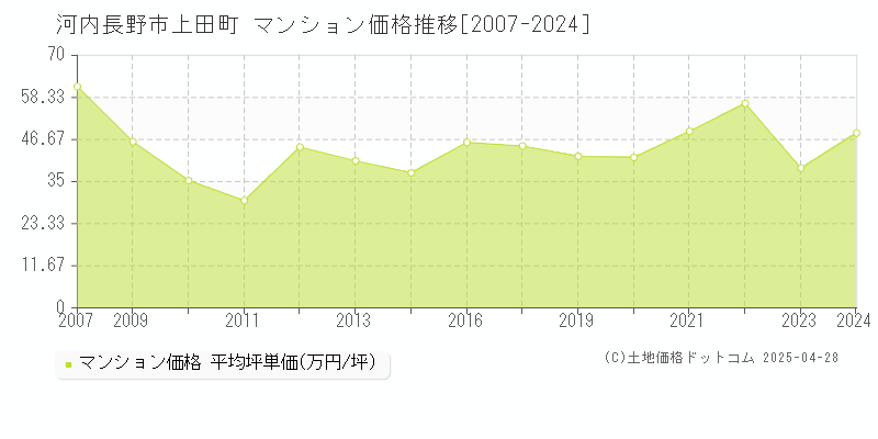 河内長野市上田町のマンション価格推移グラフ 