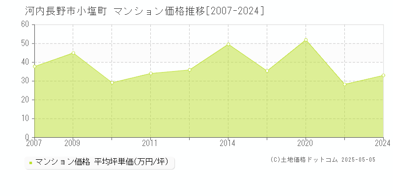 小塩町(河内長野市)のマンション価格推移グラフ(坪単価)[2007-2024年]