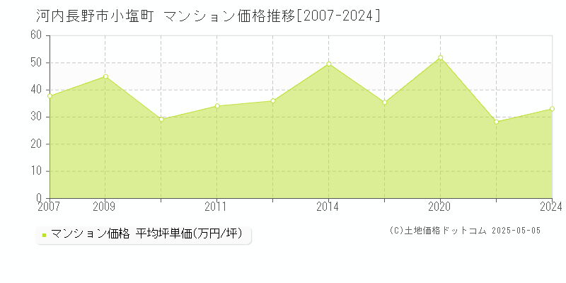 河内長野市小塩町のマンション取引事例推移グラフ 