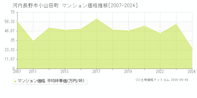 小山田町(河内長野市)のマンション価格推移グラフ(坪単価)[2007-2024年]