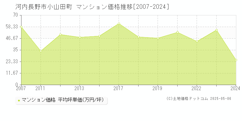 河内長野市小山田町のマンション価格推移グラフ 