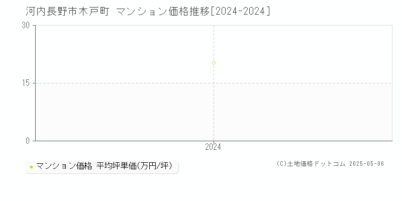 木戸町(河内長野市)のマンション価格推移グラフ(坪単価)[2024-2024年]