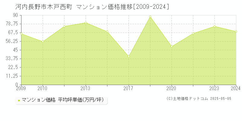 木戸西町(河内長野市)のマンション価格推移グラフ(坪単価)[2009-2024年]