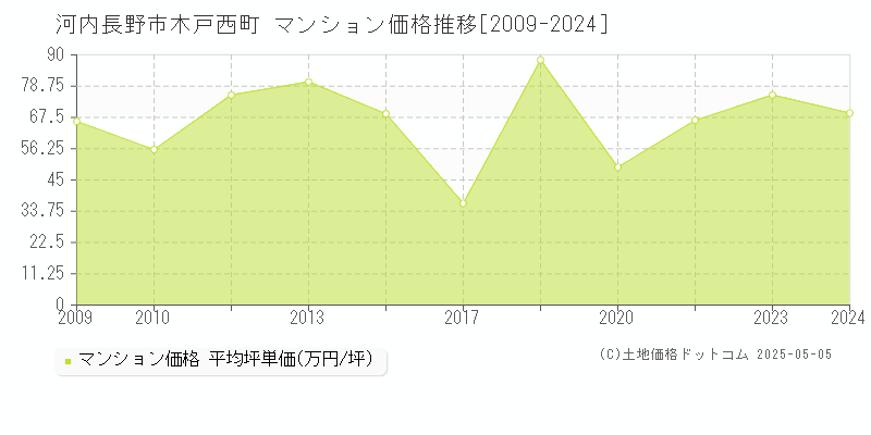 河内長野市木戸西町のマンション価格推移グラフ 