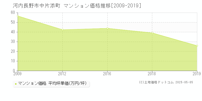 中片添町(河内長野市)のマンション価格推移グラフ(坪単価)[2009-2019年]