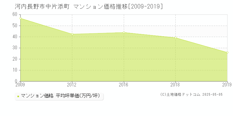 河内長野市中片添町のマンション価格推移グラフ 