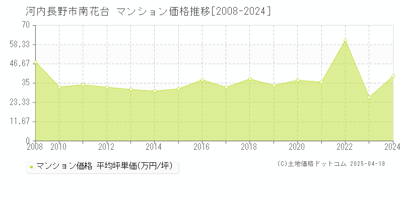 河内長野市南花台のマンション価格推移グラフ 