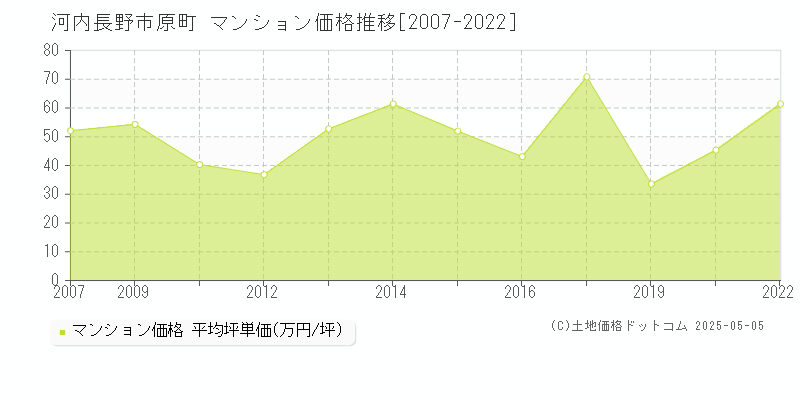 原町(河内長野市)のマンション価格推移グラフ(坪単価)[2007-2022年]