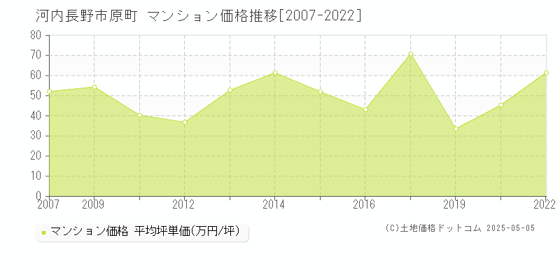 河内長野市原町のマンション価格推移グラフ 