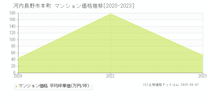 本町(河内長野市)のマンション価格推移グラフ(坪単価)[2020-2023年]