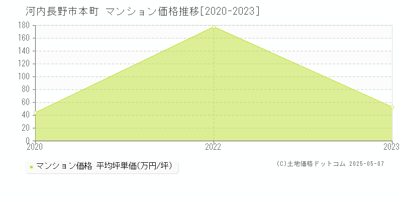 河内長野市本町のマンション価格推移グラフ 