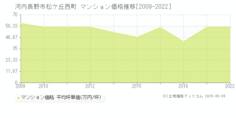 松ケ丘西町(河内長野市)のマンション価格推移グラフ(坪単価)[2009-2022年]