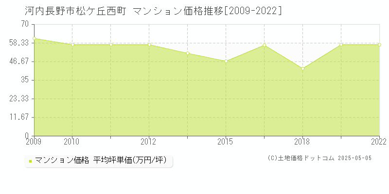 河内長野市松ケ丘西町のマンション価格推移グラフ 